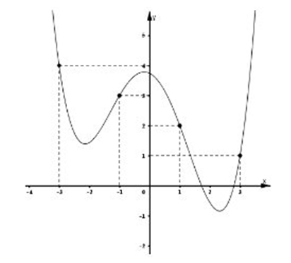 Cho hàm số bậc năm f(x). Hàm số y= f'(x) có đồ thị là đường cong trong hình bên dưới. (ảnh 1)