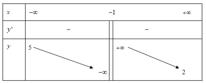 Cho hàm số y= f(x) có đạo hàm trên R\{-1} và có bảng biến thiên  Tổng số tiệm cận ngang (ảnh 1)