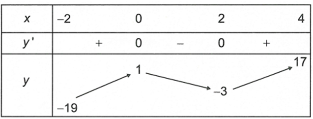 Cho hàm số  y=f(x) liên tục và có bảng biến thiên trên đoạn  [-2,4] như sau  Giá trị lớn nhất của hàm số  y=f(x) trên đoạn  [-2,4] bằng (ảnh 1)