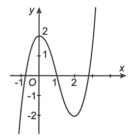 Cho hàm số y=f(x) có đồ thị như hình vẽ. Gọi M, m lần lượt là giá trị lớn nhất và giá trị nhỏ nhất của hàm số  y=3/2f(x/2) trên đoạn (ảnh 1)