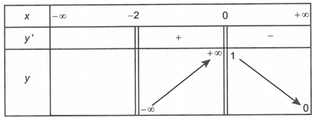 Cho hàm số y= f(x)  có bảng biến thiên như hình vẽ. Đồ thị của hàm số đã cho có bao nhiêu đường tiệm cận?   (ảnh 1)