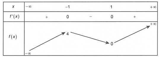 Cho hàm số y=f(x)  có bảng biến thiên như hình vẽ sau   Hỏi đồ thị hàm số  y=x^4-1/ f^2(x)-4f(4) có bao nhiêu tiệm cận đứng? (ảnh 1)