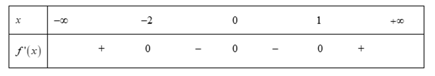 Cho hàm số y= f(x) liên tục trên R và có bảng xét dấu f'(x) như sau.  Hàm số đạt cực đại tại điểm  (ảnh 1)