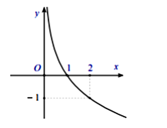 Đường cong trong hình bên là đồ thị của hàm số nào? (ảnh 1)