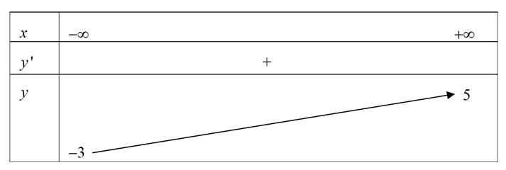 Cho hàm số y= f(x) có bảng biến thiên như sau:   Số đường tiệm cận ngang của đồ  (ảnh 1)