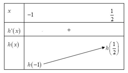 Cho hàm số y= f(x) và f(x)> 0, với mọi x thuộc R. Biết hàm số y= f'(x) có bảng biên thiên (ảnh 2)