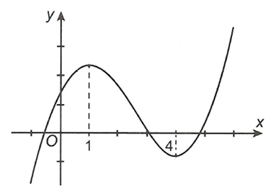 Cho hàm số bậc ba y=f(x)  có đồ thị như hình vẽ. Hàm số  f(3x-2) nghịch biến trên khoảng (anpha, beta) .  (ảnh 1)