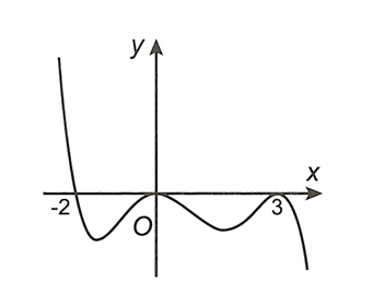 Cho hàm số y=f(x) có đạo hàm đến cấp hai trên R  và có đồ thị hàm số y=f'(x) như hình vẽ dưới đây  (ảnh 1)