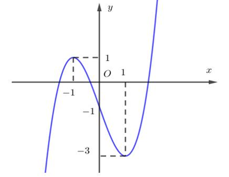 Cho hàm số bậc ba y = f(x) có đồ thị là đường cong trong hình vẽ bên. Số nghiệm (ảnh 1)