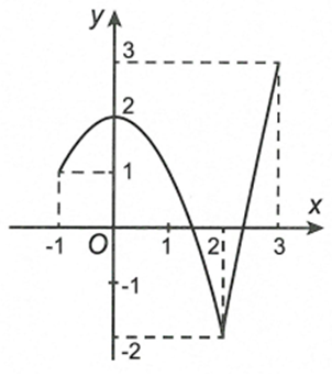 Cho hàm số y=f(x)  liên tục trên đoạn  [-1,3] và có đồ thị như hình vẽ bên dưới.  Gọi M và m lần lượt là giá trị lớn nhất và nhỏ nhất (ảnh 1)
