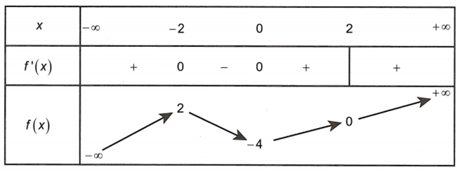Cho hàm số y= f(x)liên tục trên R và có bảng biến thiên như sau Hàm số  y=f(2sinx) đạt giá trị lớn nhất và nhỏ nhất lần lượt là M và m.  (ảnh 1)
