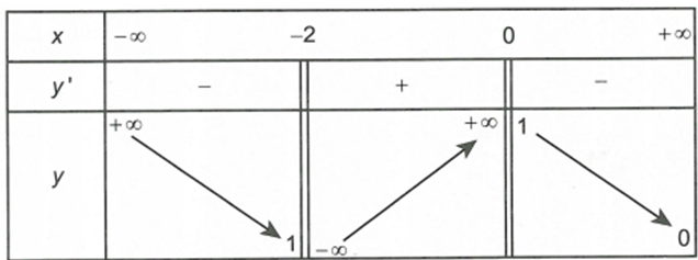 Tổng số đường tiệm cận đứng và tiệm cận ngang của đồ thị hàm số y= f(x)  có bảng biến thiên như sau   (ảnh 1)