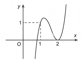 Cho hàm số bậc ba  f(x)= ax^3+bx^2+cx+d có đồ thị như hình vẽ. Đồ thị hàm số g(x)= ( x^2-3x+2) căn x-1/ x [f^2(x)-f(x)]  có bao nhiêu  (ảnh 1)