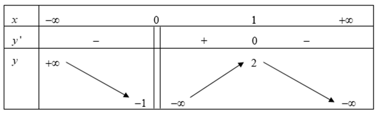 Cho hàm số f(x) xác định trên R\{0} liên tục trên mỗi khoảng xác định (ảnh 1)