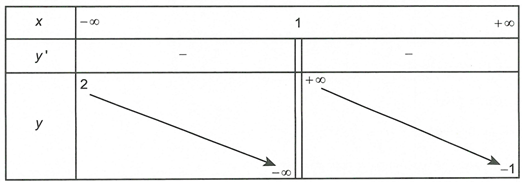 Cho hàm số  y=f(x) có đạo hàm liên tục trên R\{1}  và có bảng biến thiên như hình vẽ sau (ảnh 1)