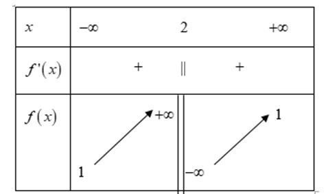 Cho hàm số f(x) =ax+1/ bx+c (a,b,c thuộc R) có bảng biến thiên như sau: (ảnh 1)