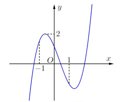 Hàm số y= ax^3+bx^2+cx+d có đồ thị như hình vẽ bên. Mệnh đề nào sau đây là đúng? (ảnh 1)