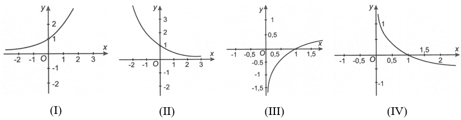 Trong các hình sau, hình nào là dạng đồ thị của hàm số y =a^x 0 nhỏ hơn a nhỏ hơn 1 (ảnh 1)