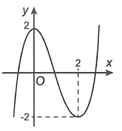 Cho hàm số y= f(x) có đồ thị như hình bên. Hàm số  y=-f(x) đồng biến trên khoảng   (ảnh 1)
