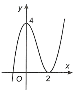 Cho hàm số  y=f(x)=ax^3+bx^2+cx+d có đồ thị dưới đây. Đặt  g(x)=f(căn x^2+x+2)  Chọn khẳng định đúng trong các khẳng định sau? (ảnh 1)