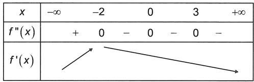 Cho hàm số y=f(x) có đạo hàm đến cấp hai trên R  và có đồ thị hàm số y=f'(x) như hình vẽ dưới đây  (ảnh 2)