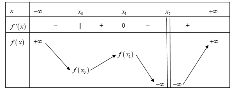 Cho hàm số y= f(x) liên tục trên R\{x2} và có bảng biến thiên sau:  Mệnh đề nào sau đây đúng? (ảnh 1)