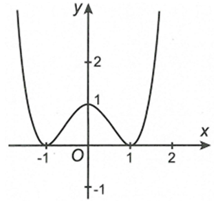 Cho hàm số  y=f(x) liên tục trên đoạn  [-1,1] và có đồ thị như hình vẽ.  Gọi M và m lần lượt là giá trị lớn nhất và nhỏ nhất (ảnh 1)