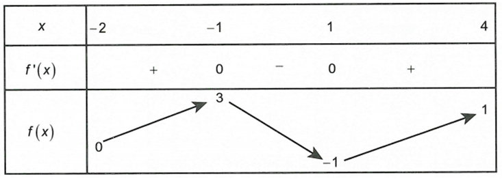 Cho hàm số  y=f(x) liên tục trên [-2,4] và có bảng biến thiên như sau  Gọi M, m lần lượt là giá trị lớn nhất, giá trị nhỏ nhất của hàm số (ảnh 1)