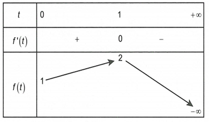 Có bao nhiêu giá trị nguyên của tham số m trong đoạn [-100,100] để phương trình 2căn x+1= x+m  có nghiệm thực? (ảnh 1)