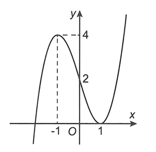 Cho hàm số bậc ba  f(x)= ax^3+bx^2+cx+d có đồ thị như hình vẽ dưới đây. Đặt g(x)= x^2-x/ f^2(x)-2f(x) .  (ảnh 1)