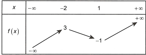 Cho hàm số  y=f(x) liên tục trên  R và có bảng biến thiên như sau  Đồ thị hàm số  y=1/ e^2f(x)-1-1 có bao nhiêu tiệm cận ngang  (ảnh 1)