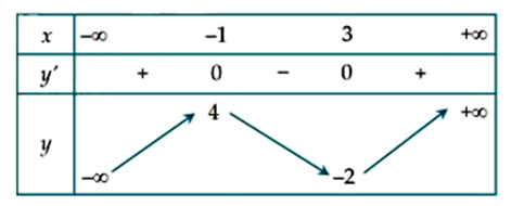 Cho hàm số y = f(x) có bảng biến thiên như sau:  Giá trị cực tiểu của hàm số đã cho là (ảnh 1)