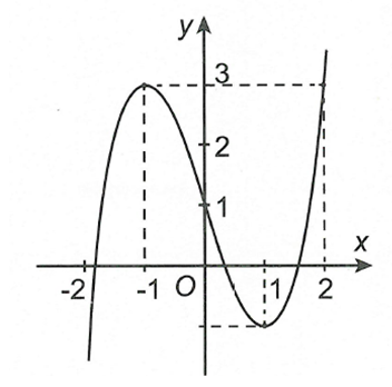 Cho hàm số y=f(x)=ax^3+bx^2+cx+d(a,b,c,d thuộc R)  có đạo hàm trên R và có đồ thị như hình vẽ.  (ảnh 1)