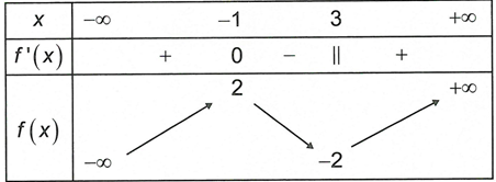 Cho hàm số y=f(x) có bảng biến thiên như hình vẽ dưới đây  Mệnh đề nào sau đây sai? (ảnh 1)