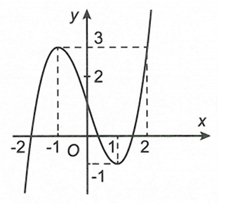 Cho hàm số y=f(x) liên tục trên  R và có đồ thị như hình vẽ dưới đây. Khi đó giá trị lớn nhất của hàm số  y= f(căn 4-x^2) trên nửa khoảng  (ảnh 1)