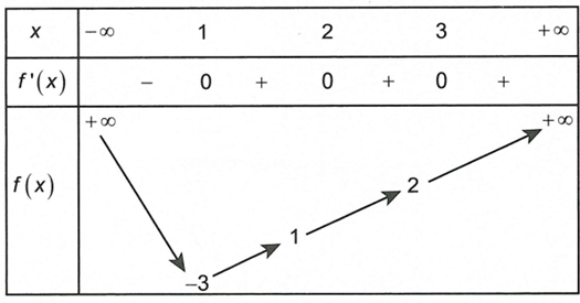 Cho f(x)  là hàm đa thức bậc 6 có bảng biến thiên như sau  Đồ thị hàm số g(x)= (x-3)(x^2-4x+3)/ f'(x)[f(x)-2] có bao nhiêu đường tiệm cận đứng? (ảnh 1)