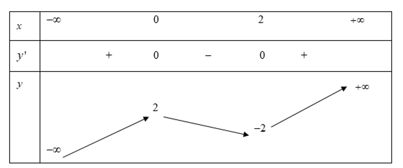 Cho hàm số y=x^3-3x^2+2. Đồ thị của hàm số có điểm cực đại là   (ảnh 1)