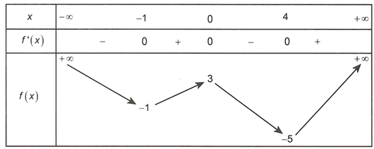 Cho hàm số y=f(x)  liên tục trên R và có bảng biến thiên như sau  Đồ thị hàm số y=f^2(x)+2f(x)+1/ f^2(x)-9 có tổng số tất cả các  (ảnh 1)