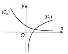 Cho hai hàm số y = log bx , y = a^x  có đồ thị lần lượt là (C1)  và (C2)  như hình vẽ bên. Khẳng định nào dưới đây đúng? (ảnh 1)