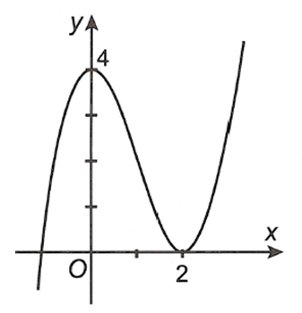 Cho hàm số y=f(x)=ã^3+bx^2+cx+d ( a,b,c,d thuộc R) có đồ thị như hình bên.  (ảnh 1)
