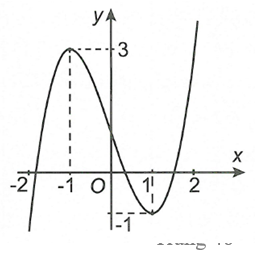 Cho hàm số  y=f(x) có đồ thị dưới đây. Số giá trị nguyên của tham số m để hàm số y=(x^2+x+m)  nghịch biến trên(0,1) là (ảnh 1)
