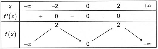 Cho hàm số y=f(x) có bảng biến thiên như hình vẽ dưới đây   Mệnh đề nào dưới đây sai? A. Hàm số có ba cực trị. (ảnh 1)