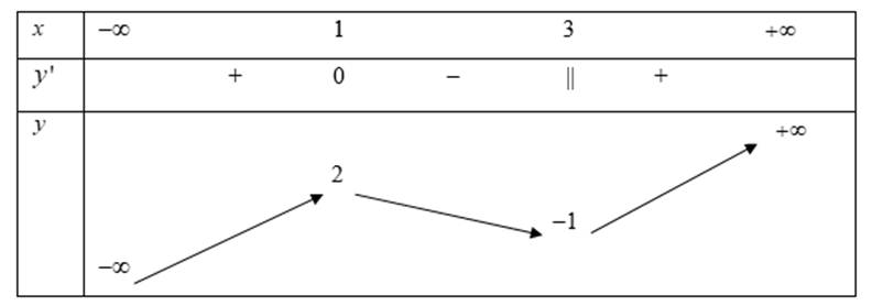 Cho hàm số y = f(x) xác định, liên tục trên R và có bảng biến thiên như sau: (ảnh 1)