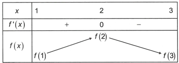 Cho đồ thị hàm số y=f'(x)  như hình vẽ  Hàm số  y=f(x) đạt giá trị lớn nhất trên khoảng  [1,3] tại x0  .  (ảnh 2)
