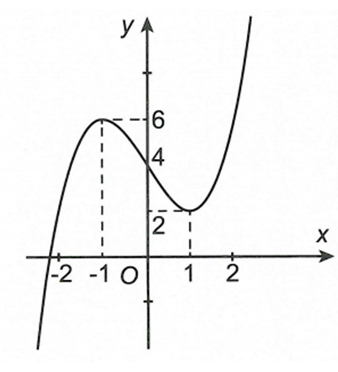 Cho hàm số y=f(x) liên tục trên R và có đồ thị như hình vẽ dưới đây.  Gọi M, m lần lượt là giá trị lớn nhất, giá trị nhỏ nhất của hàm số  (ảnh 1)
