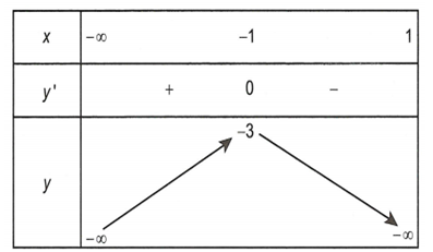 Các giá trị của tham số m để bất phương trình x+4/x-1-m>=0  có nghiệm trên khoảng  ( - vô cùng, 1) là (ảnh 1)