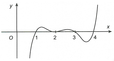 Cho hàm số y=f(x)  là hàm đa thức bậc 6 thỏa mãn  3f(1)-2<0 và 3f(a)-a^3+3a>0, với a >2 . Đồ thị hàm số y=f(x)  như hình vẽ. (ảnh 1)