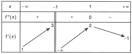 Cho hàm số  y=f(x) liên tục trên R  và y=f'(x)  có bảng biến thiên như sau  Đồ thị hàm số g(x)= 2020/f(x)-m  có nhiều nhất bao nhiêu (ảnh 1)