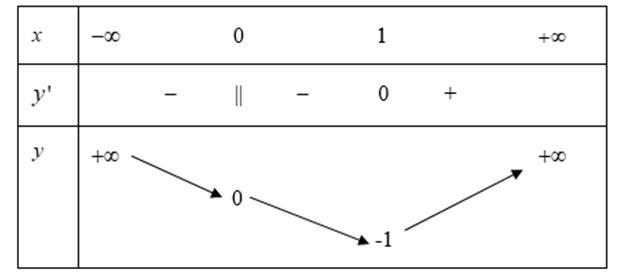 Cho hàm số y= f(x) xác định trên R liên tục trên R và có bảng biến thiên. (ảnh 1)