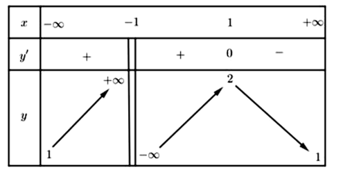 Cho hàm số y= f(x) xác định trên R\ {-1} liên tục trên các khoảng xác định của nó (ảnh 1)